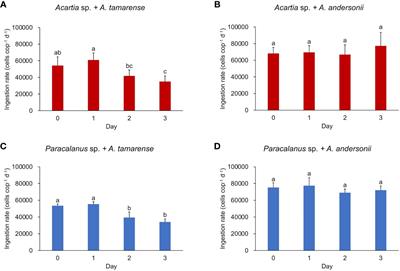 Community changes of gut microbes highlight their importance in the adaptation of copepods to toxic dinoflagellates